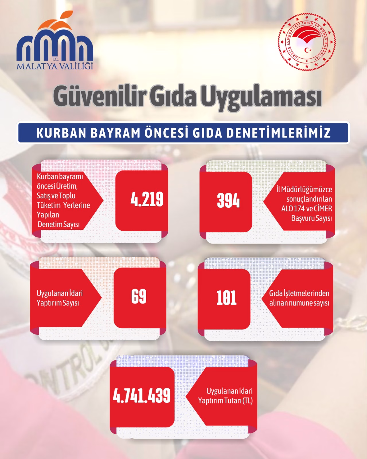 Kurban Bayramı’nda Gıda Güvenliğine Yönelik Yoğunlaştırılmış Denetimler Aralıksız Sürüyor Kurban
