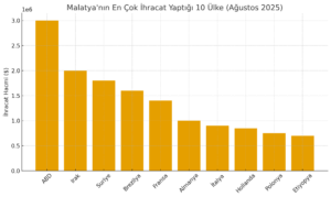 Malatya’nın Ağustos 2025 ihracatında ABD açık ara lider olurken, Irak