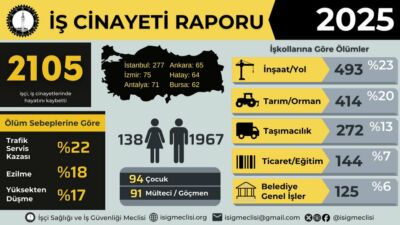 İSİG Meclisi’nin 2025 yılı raporuna göre Malatya’da geçen yıl 38