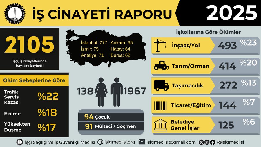 İSİG Meclisi’nin 2025 yılı raporuna göre Malatya’da geçen yıl 38