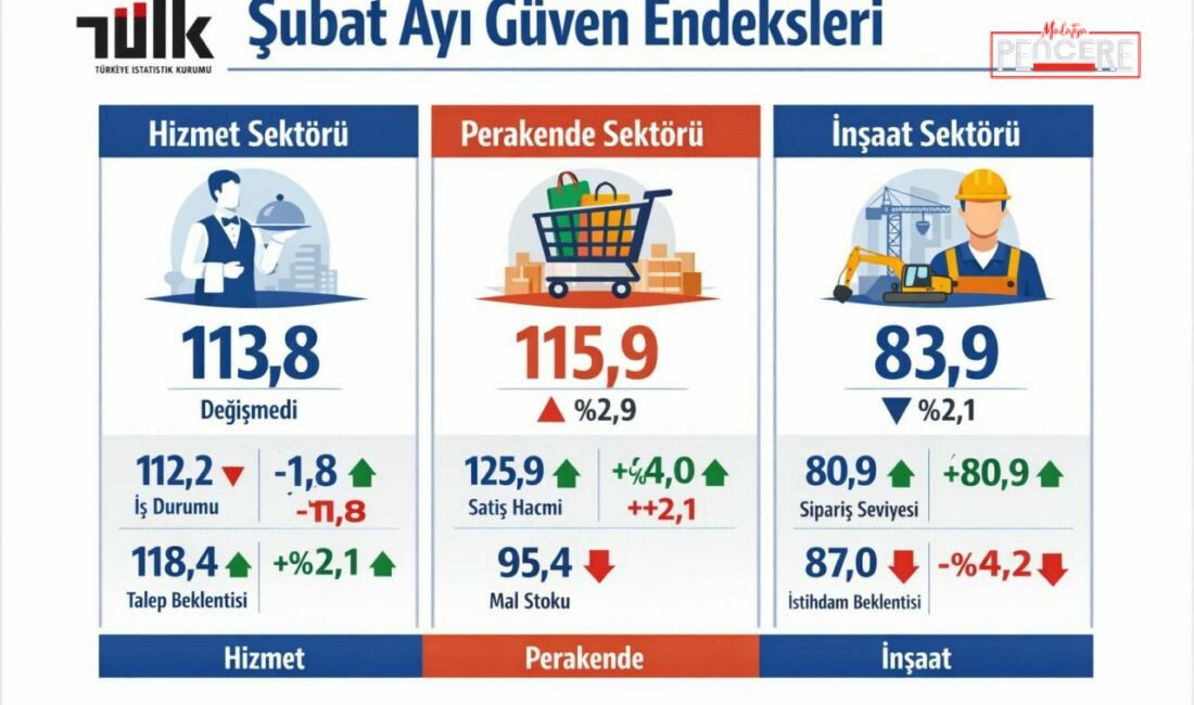 Türkiye İstatistik Kurumu’nun (TÜİK) Şubat ayına ilişkin açıkladığı güven endeksi
