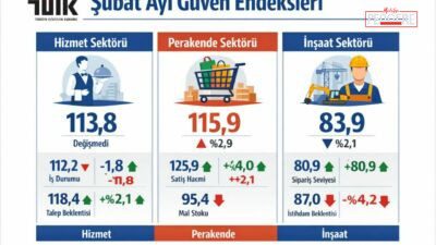 Türkiye İstatistik Kurumu’nun (TÜİK) Şubat ayına ilişkin açıkladığı güven endeksi