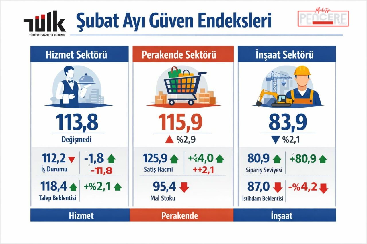 Türkiye İstatistik Kurumu’nun (TÜİK) Şubat ayına ilişkin açıkladığı güven endeksi