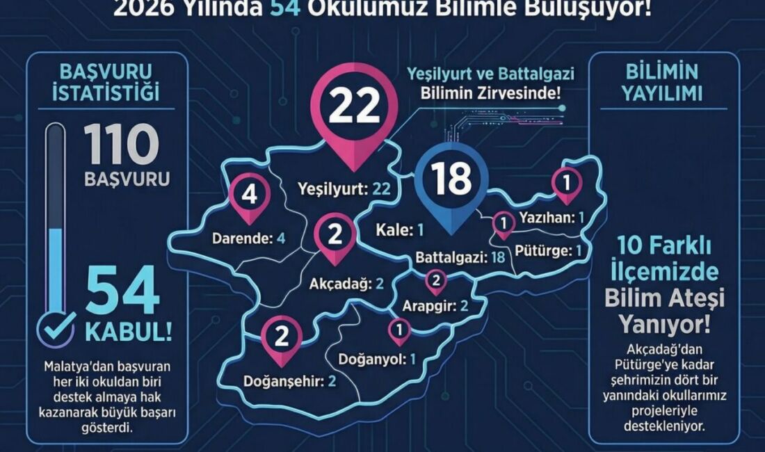 Malatya İl Millî Eğitim Müdürlüğü koordinasyonunda TÜBİTAK 4006 Bilim Fuarları