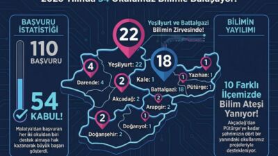 Malatya İl Millî Eğitim Müdürlüğü koordinasyonunda TÜBİTAK 4006 Bilim Fuarları