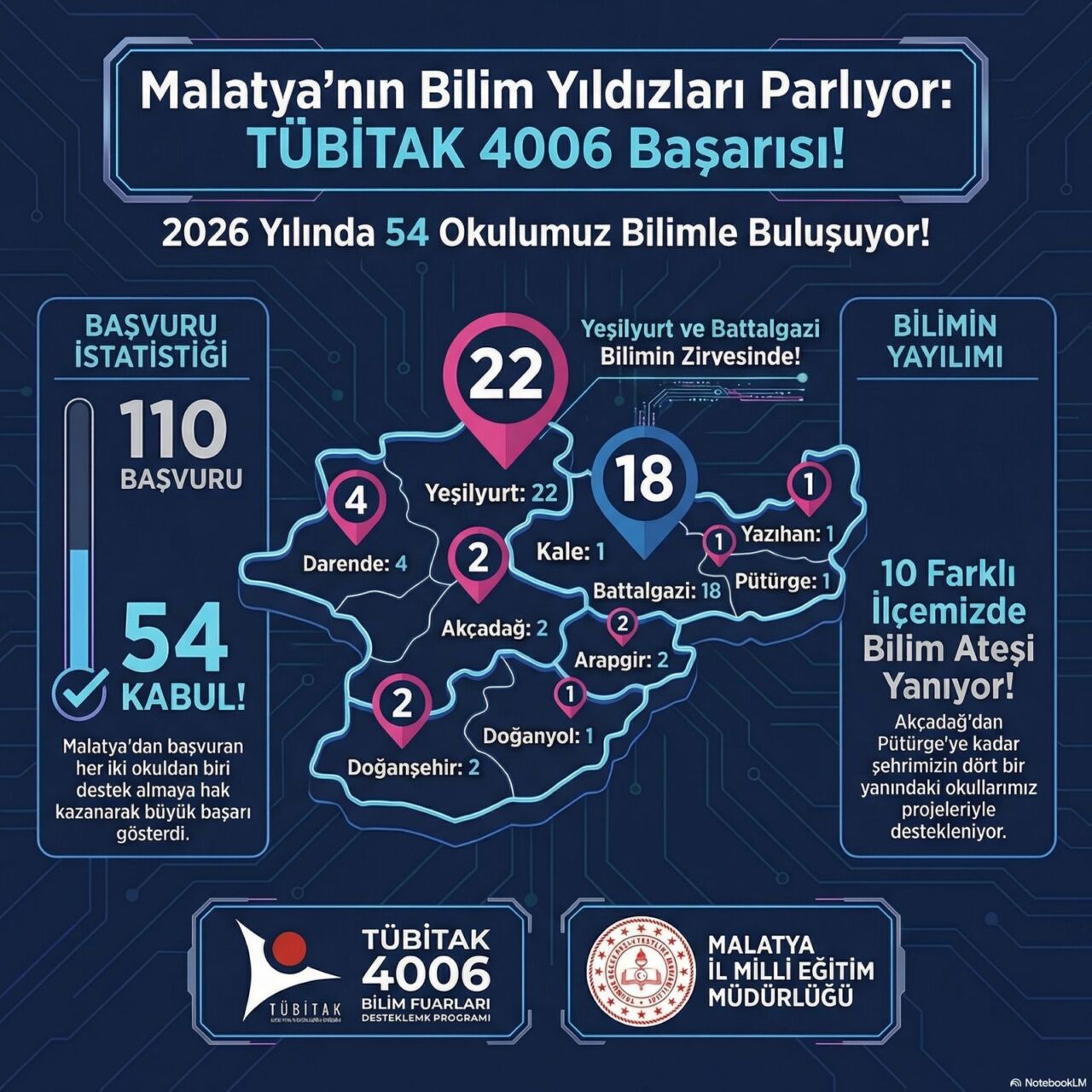 Malatya İl Millî Eğitim Müdürlüğü koordinasyonunda TÜBİTAK 4006 Bilim Fuarları