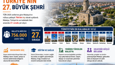 Türkiye İstatistik Kurumu (TÜİK) verilerine göre Malatya, yaklaşık 756 bin