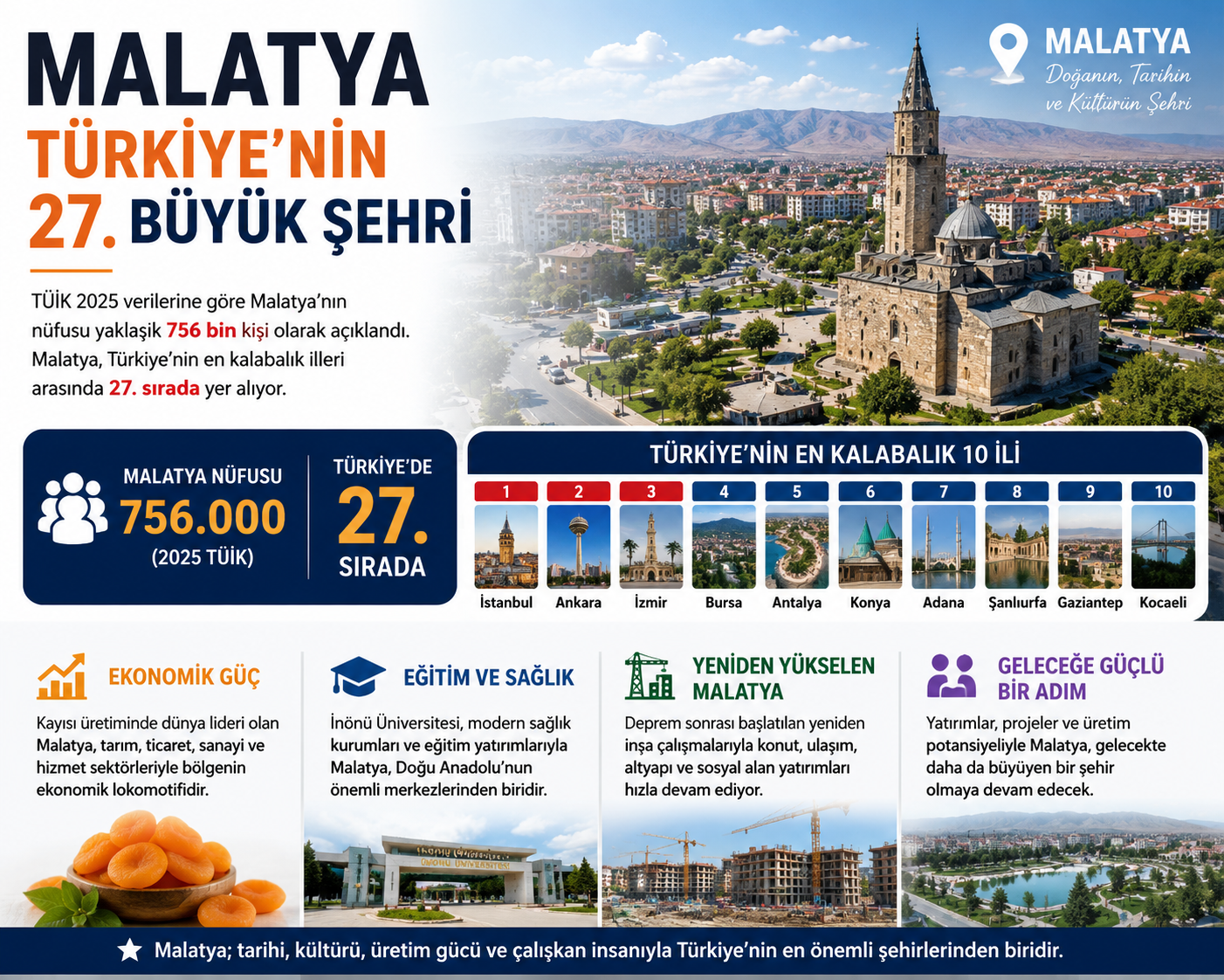 Türkiye İstatistik Kurumu (TÜİK) verilerine göre Malatya, yaklaşık 756 bin