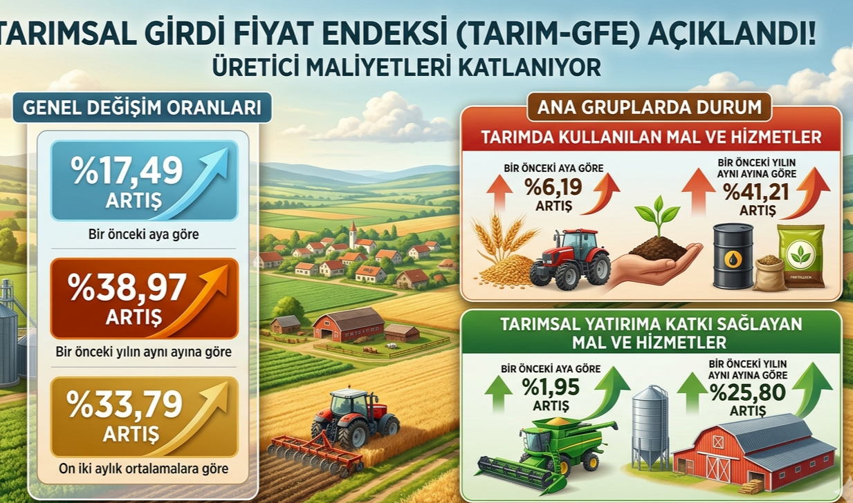Tarımsal Girdi Fiyat Endeksi (Tarım-GFE) aylık %17,49, yıllık ise %38,97