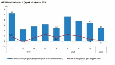 Türkiye İstatistik Kurumu (TÜİK), 2026 yılı birinci çeyrek dönemsel yurt