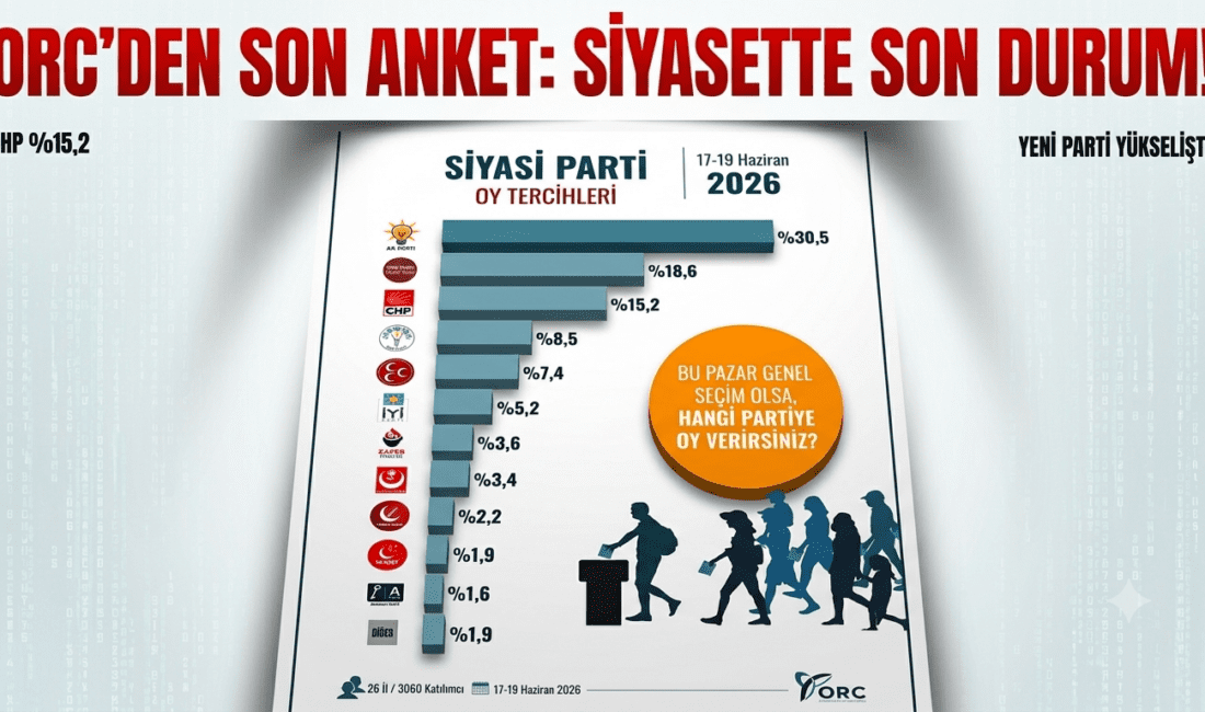 ORC Son Seçim Anketi Yayınlandı: Özgür Özel’in Partisi ve CHP’de Sürpriz Oy Oranları! ORC Araştırma, Haziran 2026 son seçim anketi sonuçlarını açıkladı. "Bu