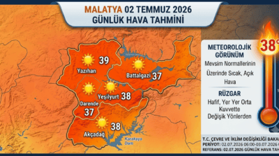 Malatya hava durumu tahminlerine göre şehir, kavurucu bir yaz gününün