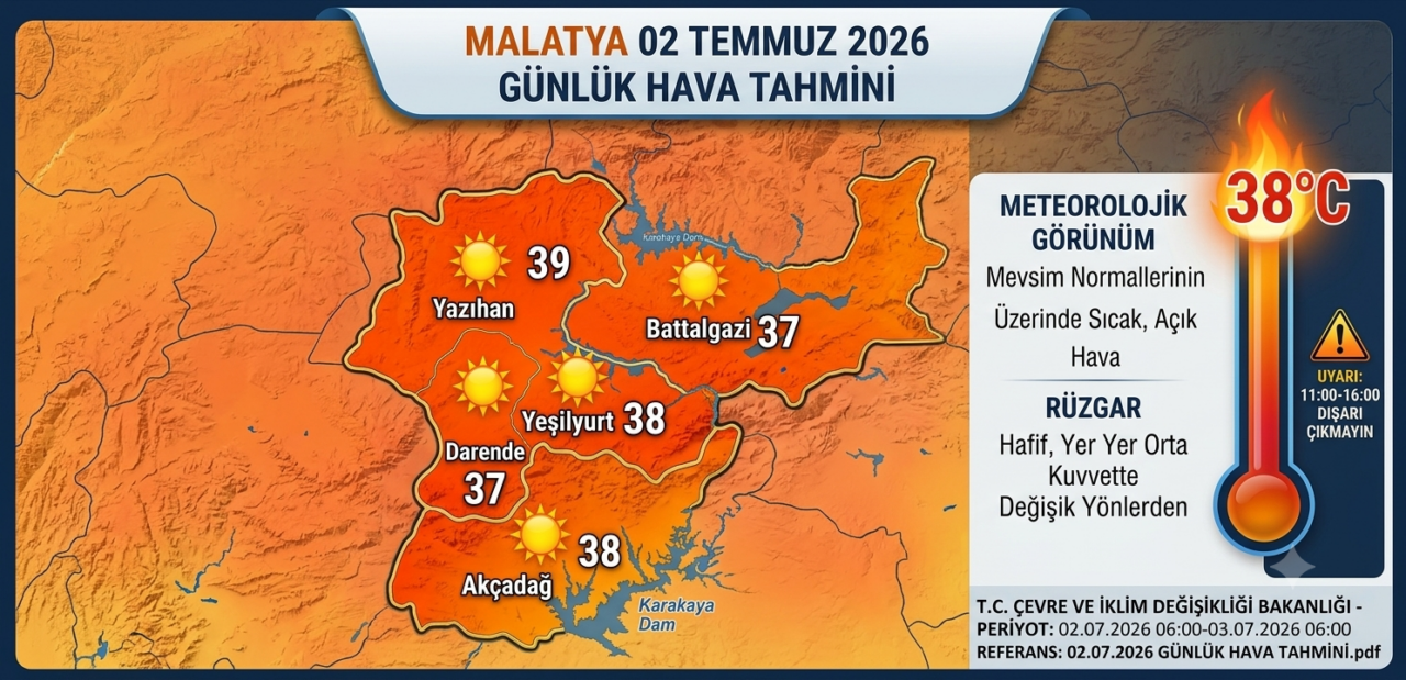 Malatya hava durumu tahminlerine göre şehir, kavurucu bir yaz gününün