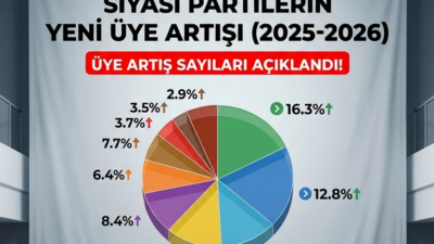 Yargıtay Cumhuriyet Başsavcılığı, siyasi partilerin Temmuz 2025-Temmuz 2026 dönemine ait
