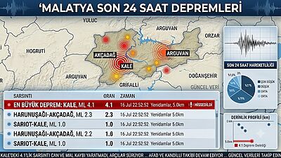 Malatya'da hareketli gece: Kale ilçesinde meydana gelen 4.1 büyüklüğündeki sarsıntı